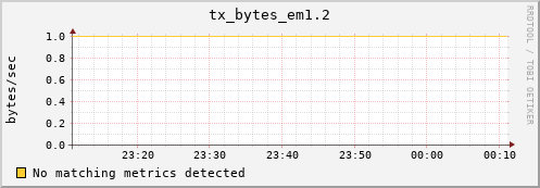 compute-2-4.local tx_bytes_em1.2