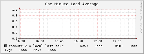 compute-2-4.local load_one
