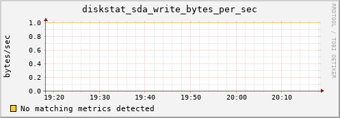 compute-2-4.local diskstat_sda_write_bytes_per_sec