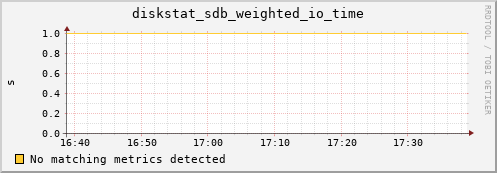 compute-3-10.local diskstat_sdb_weighted_io_time