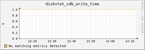 compute-3-14.local diskstat_sdb_write_time