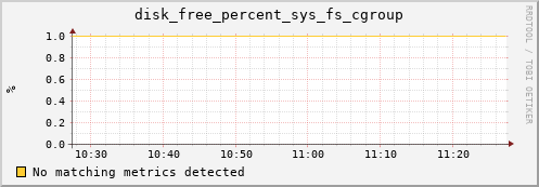 compute-3-14.local disk_free_percent_sys_fs_cgroup