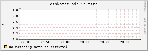 compute-3-21.local diskstat_sdb_io_time
