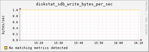 compute-3-21.local diskstat_sdb_write_bytes_per_sec
