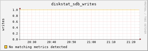 compute-3-21.local diskstat_sdb_writes