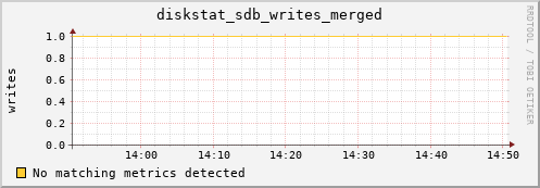 compute-3-21.local diskstat_sdb_writes_merged