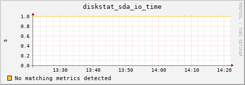 compute-3-21.local diskstat_sda_io_time