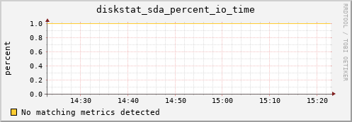 compute-3-21.local diskstat_sda_percent_io_time