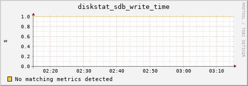 compute-3-22.local diskstat_sdb_write_time