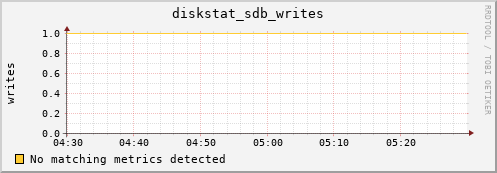compute-3-22.local diskstat_sdb_writes
