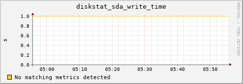 compute-3-22.local diskstat_sda_write_time