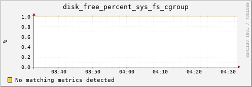compute-3-22.local disk_free_percent_sys_fs_cgroup