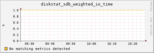 compute-3-23.local diskstat_sdb_weighted_io_time