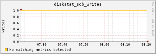 compute-3-23.local diskstat_sdb_writes