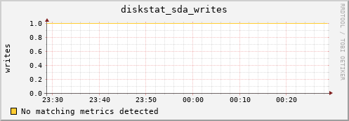 compute-3-23.local diskstat_sda_writes