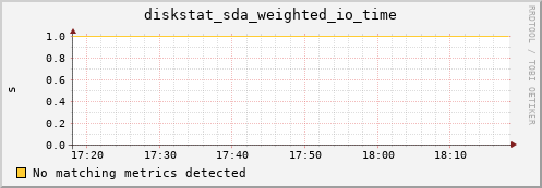 compute-3-24.local diskstat_sda_weighted_io_time