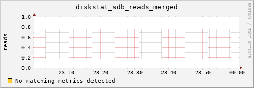 compute-4-1.local diskstat_sdb_reads_merged
