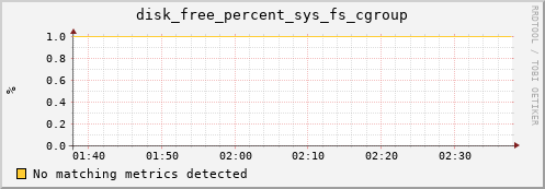 compute-4-1.local disk_free_percent_sys_fs_cgroup