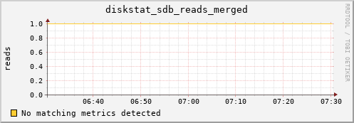 compute-4-2.local diskstat_sdb_reads_merged