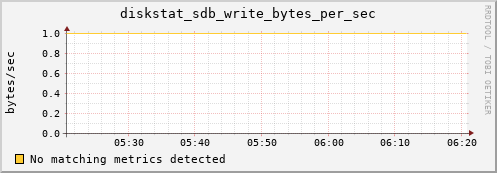 compute-4-2.local diskstat_sdb_write_bytes_per_sec