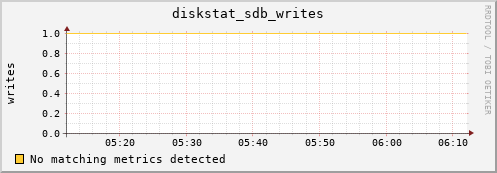 compute-4-2.local diskstat_sdb_writes
