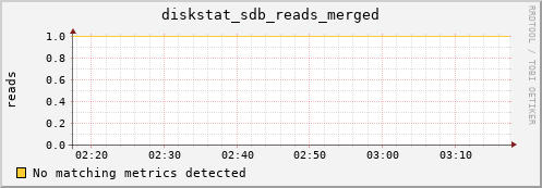 compute-4-3.local diskstat_sdb_reads_merged