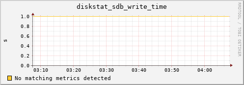 compute-4-3.local diskstat_sdb_write_time