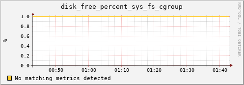 compute-4-4.local disk_free_percent_sys_fs_cgroup