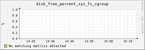 compute-4-5.local disk_free_percent_sys_fs_cgroup