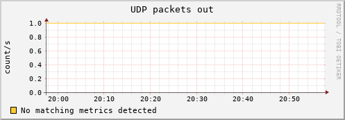 compute-4-5.local udp_outdatagrams