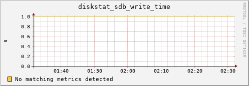 compute-4-6.local diskstat_sdb_write_time