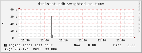 legion.local diskstat_sdb_weighted_io_time