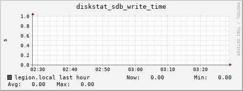 legion.local diskstat_sdb_write_time