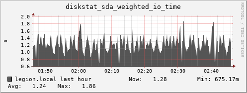 legion.local diskstat_sda_weighted_io_time
